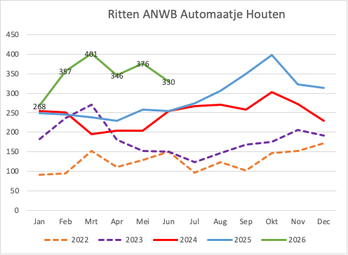 2026 6 Ritten AutoMaatje Houten tot en met juni 2026
