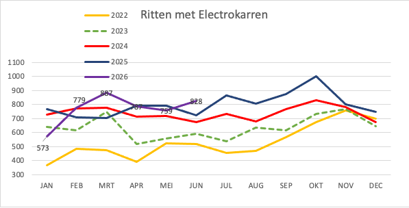 2026 6 Ritten Electrokarren tot en met juni 2026