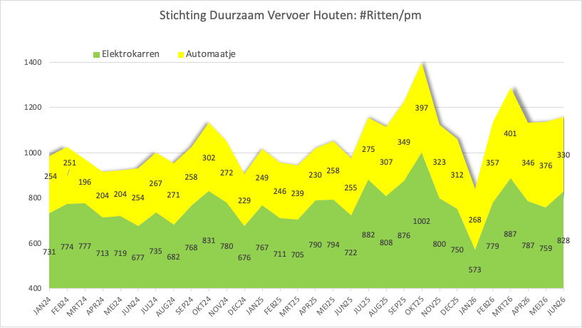 2026 6 Ritten SDVH tot en met juni 2026