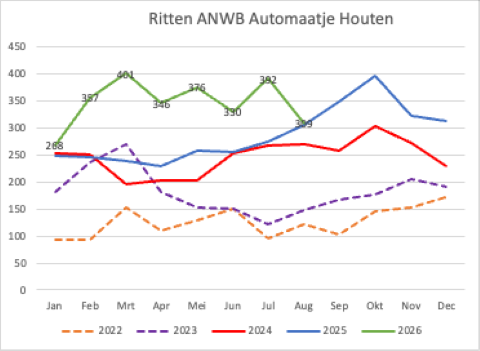 2026 8 Ritten Automaatje Houten tm aug 2026