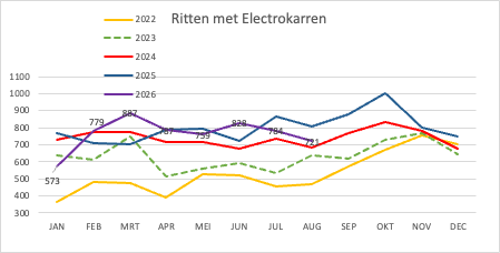 2026 8 Ritten Electrokarren tm aug 2026